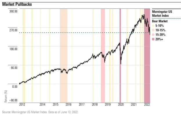 Market Pullbacks Graph