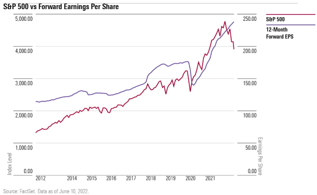 S&P 500 vs Forward Earnings Per Share Graph